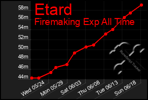 Total Graph of Etard