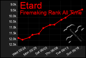 Total Graph of Etard