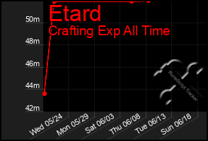 Total Graph of Etard