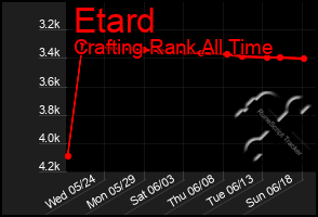 Total Graph of Etard