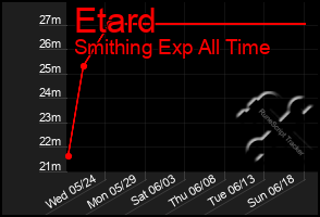 Total Graph of Etard