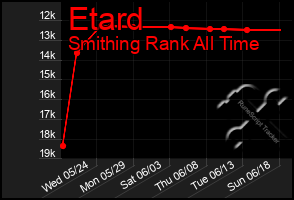 Total Graph of Etard