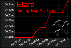 Total Graph of Etard