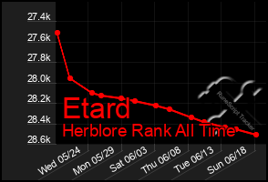 Total Graph of Etard