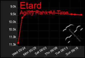 Total Graph of Etard