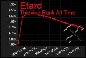 Total Graph of Etard