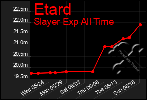 Total Graph of Etard