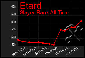 Total Graph of Etard