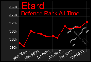 Total Graph of Etard