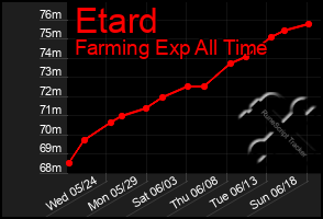 Total Graph of Etard