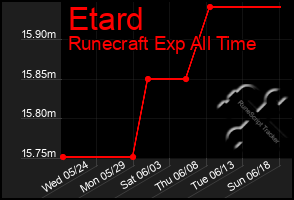 Total Graph of Etard