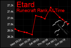 Total Graph of Etard