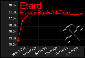 Total Graph of Etard