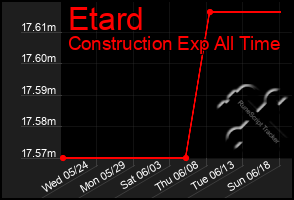 Total Graph of Etard