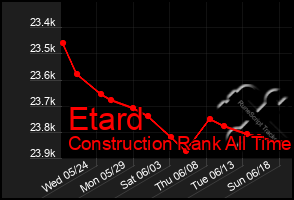 Total Graph of Etard