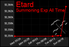 Total Graph of Etard