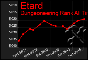 Total Graph of Etard