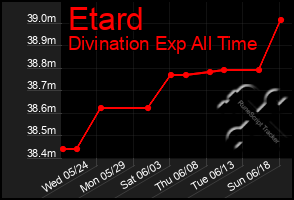 Total Graph of Etard