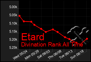 Total Graph of Etard