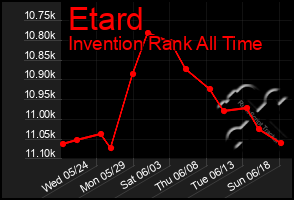 Total Graph of Etard