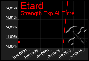 Total Graph of Etard