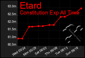 Total Graph of Etard