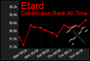 Total Graph of Etard