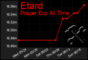 Total Graph of Etard