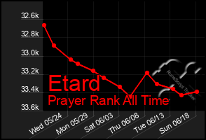 Total Graph of Etard