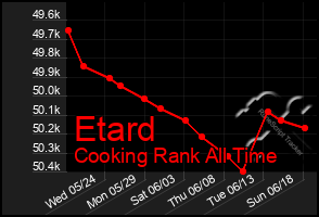 Total Graph of Etard