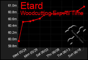 Total Graph of Etard