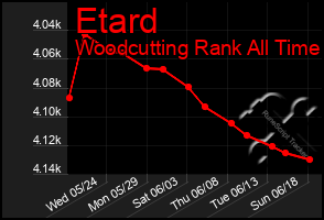 Total Graph of Etard