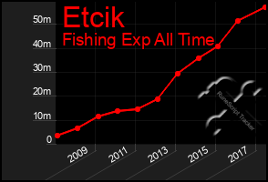 Total Graph of Etcik