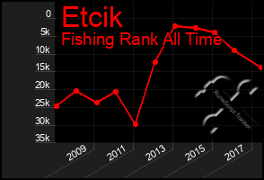 Total Graph of Etcik