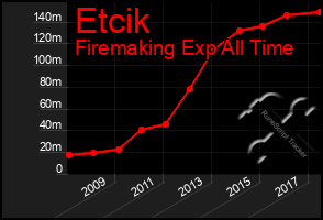 Total Graph of Etcik