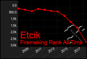 Total Graph of Etcik