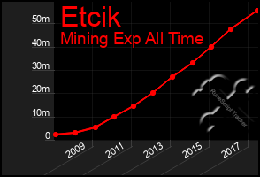 Total Graph of Etcik