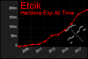 Total Graph of Etcik