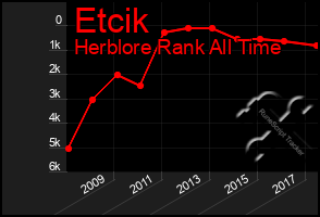 Total Graph of Etcik