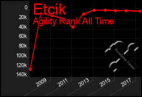 Total Graph of Etcik