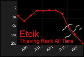 Total Graph of Etcik