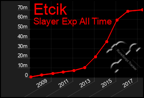 Total Graph of Etcik