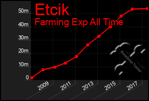 Total Graph of Etcik