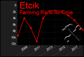 Total Graph of Etcik