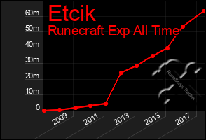 Total Graph of Etcik