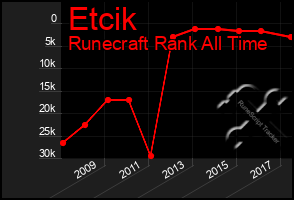 Total Graph of Etcik