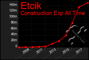 Total Graph of Etcik