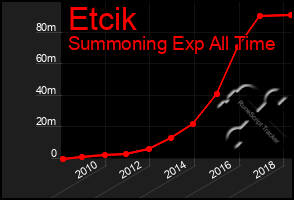 Total Graph of Etcik