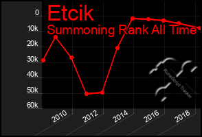 Total Graph of Etcik