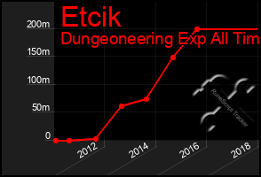 Total Graph of Etcik